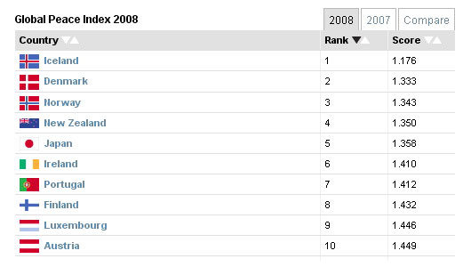 Global Peace Index 2008
