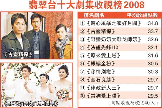 Hong Kong TVB series ratings 2008 chart