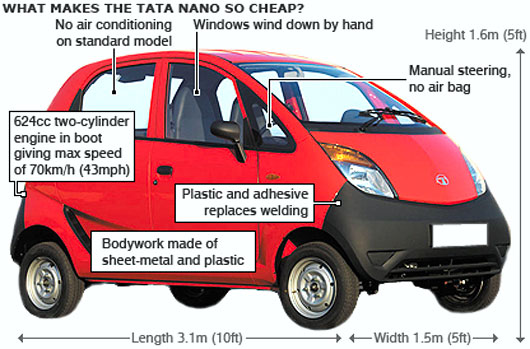 Tata Nano the cheapest car in the world