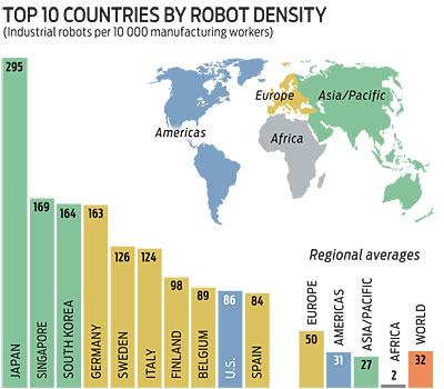 Top 10 countries by robot density