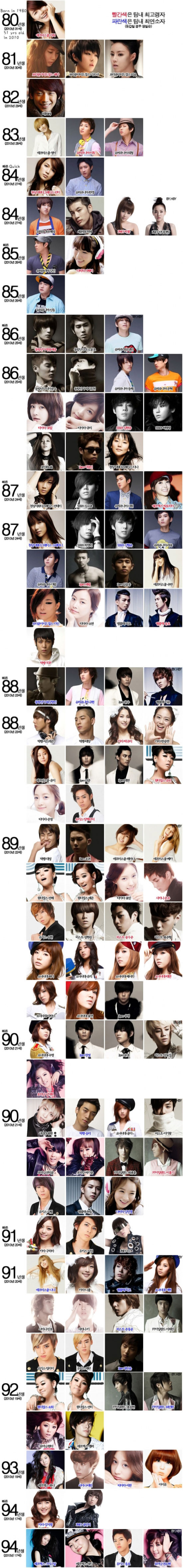 K-pop idols age chart