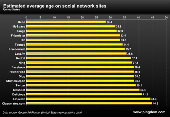 Average age of social network website users