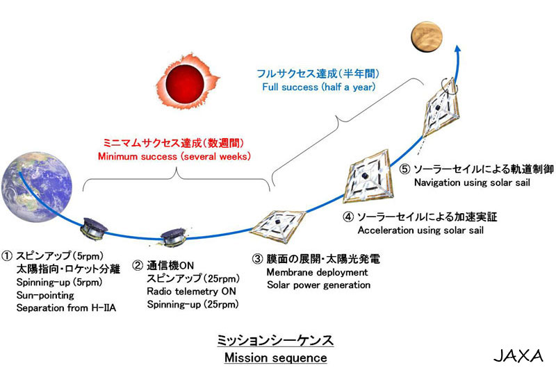 Japan IKAROS solar sail mission sequence
