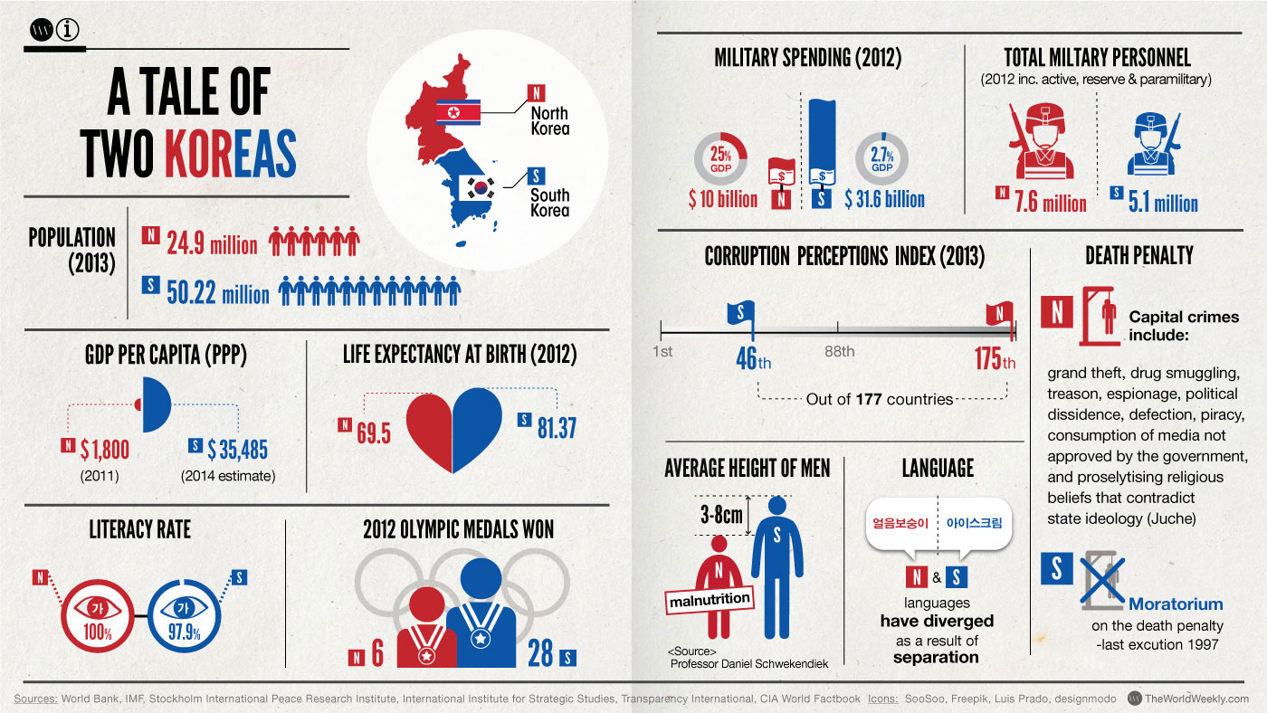 North Korea vs South Korea infographic